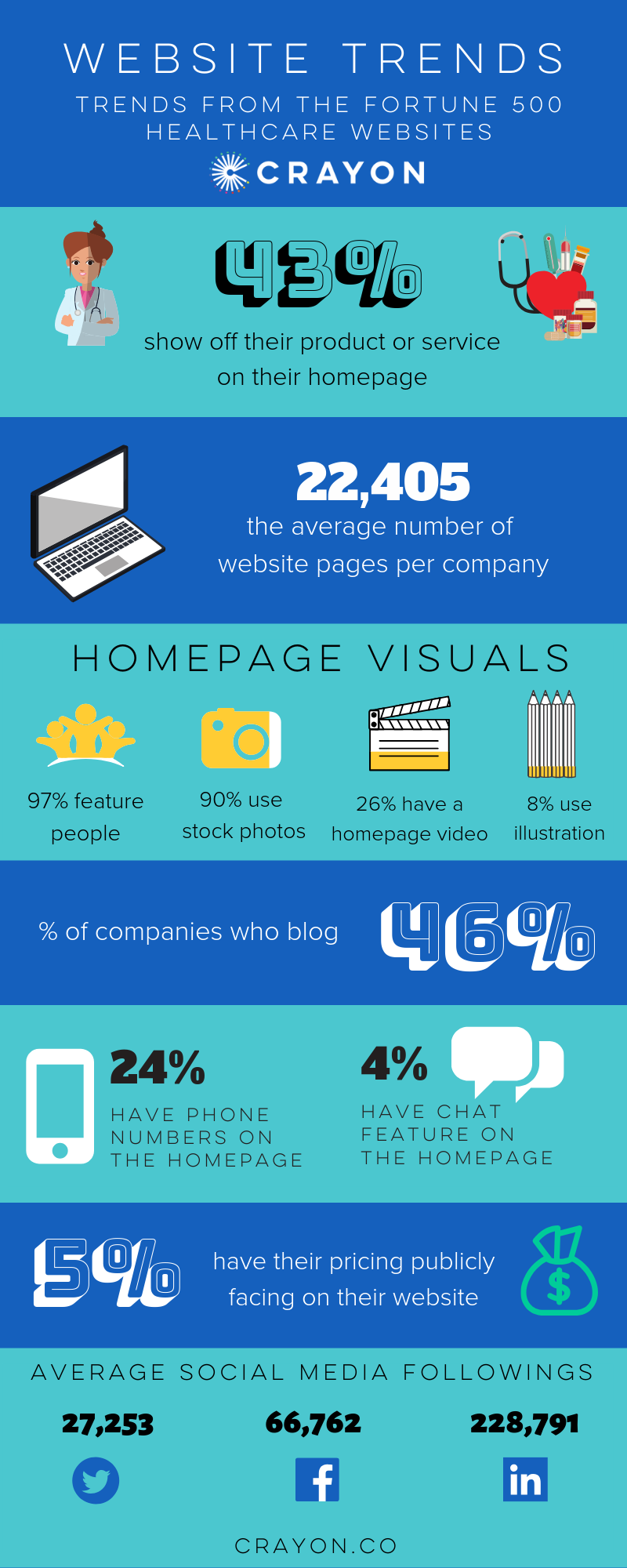 We Analyzed the Top Healthcare Company sites from the Fortune 500